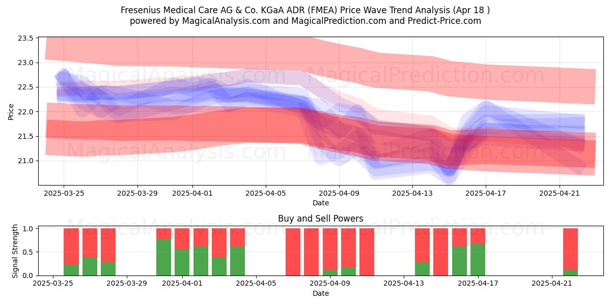  Fresenius Medical Care AG & Co. KGaA ADR (FMEA) Support and Resistance area (18 Apr) 