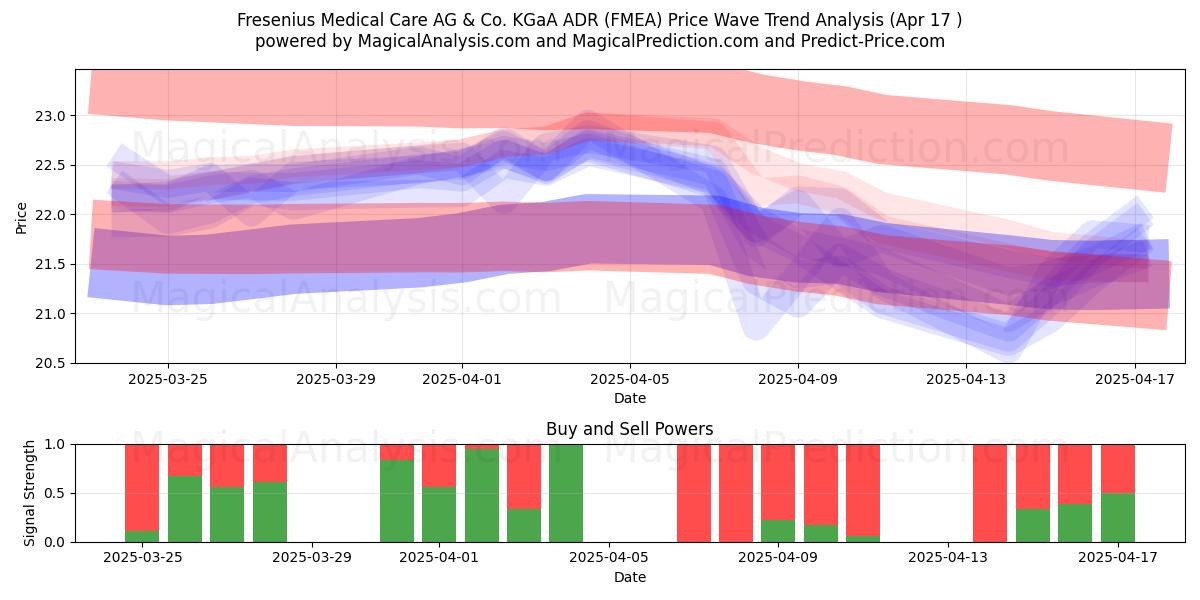  Fresenius Medical Care AG & Co. KGaA ADR (FMEA) Support and Resistance area (17 Apr) 