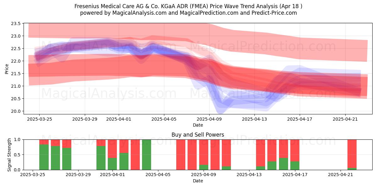  Fresenius Medical Care AG & Co. KGaA ADR (FMEA) Support and Resistance area (18 Apr) 
