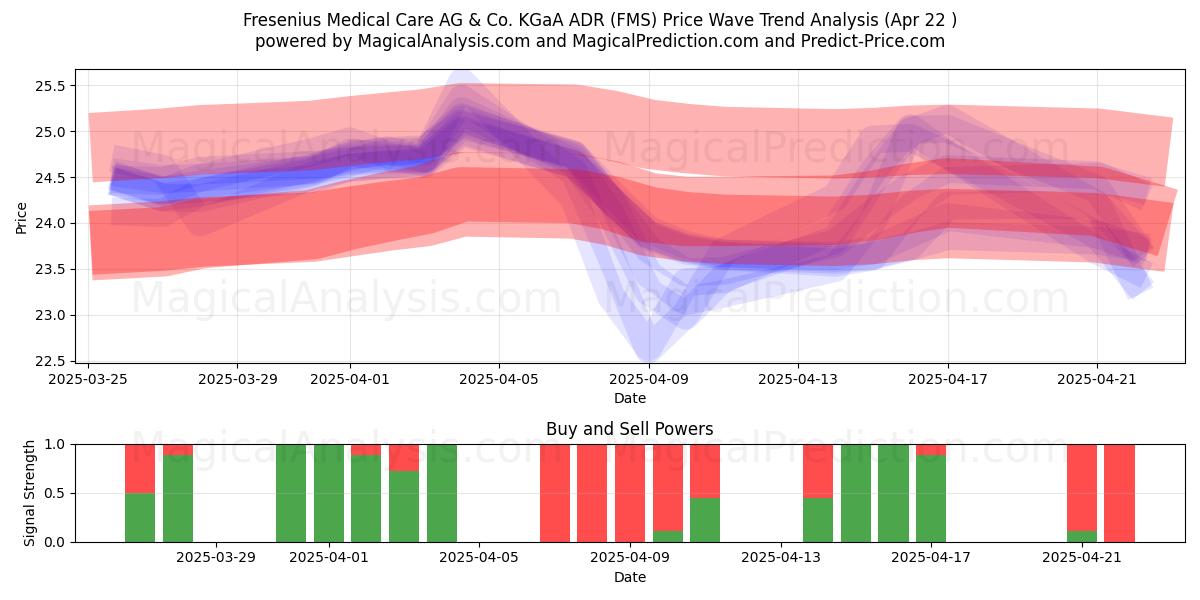  Fresenius Medical Care AG & Co. KGaA ADR (FMS) Support and Resistance area (22 Apr) 