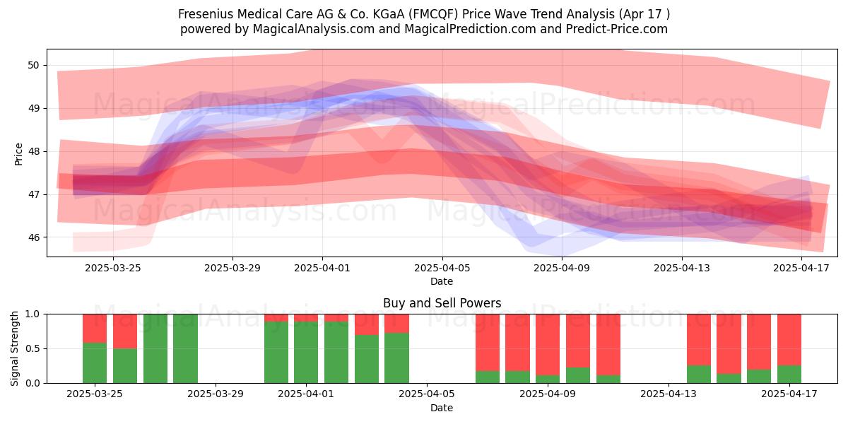  Fresenius Medical Care AG & Co. KGaA (FMCQF) Support and Resistance area (17 Apr) 