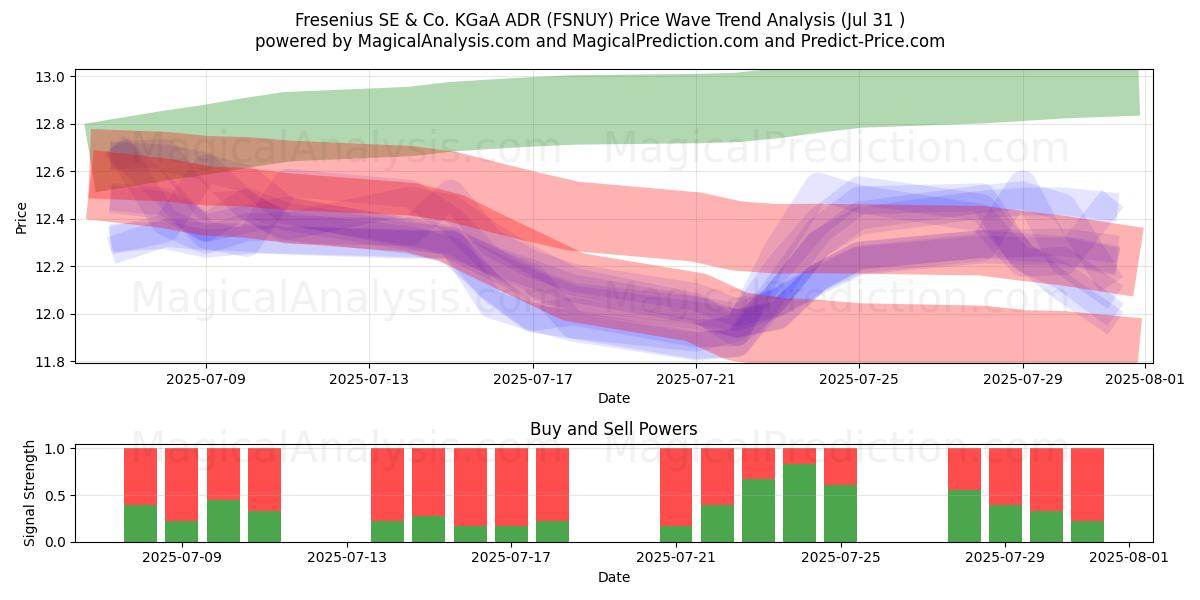  Fresenius SE & Co. KGaA ADR (FSNUY) Support and Resistance area (30 Jul) 