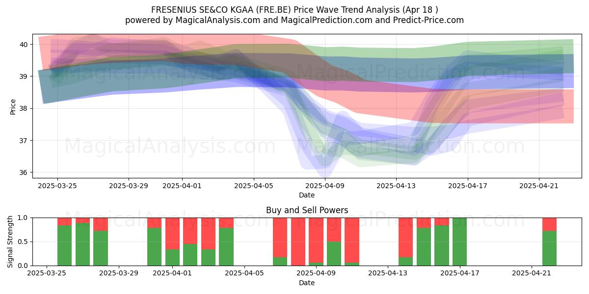  FRESENIUS SE&CO KGAA (FRE.BE) Support and Resistance area (18 Apr) 