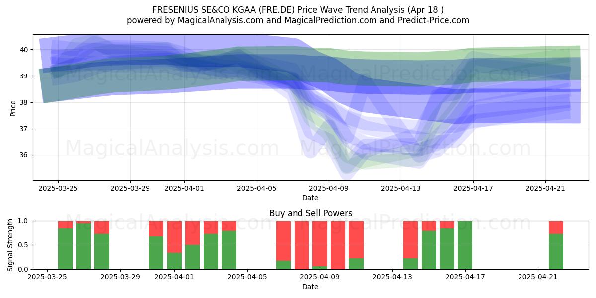  FRESENIUS SE&CO KGAA (FRE.DE) Support and Resistance area (18 Apr) 