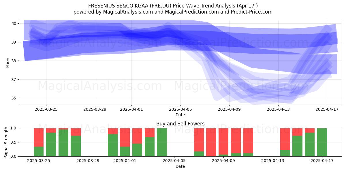  FRESENIUS SE&CO KGAA (FRE.DU) Support and Resistance area (17 Apr) 