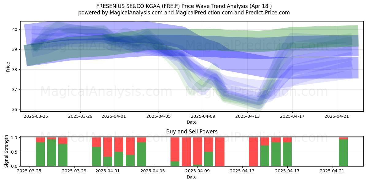  FRESENIUS SE&CO KGAA (FRE.F) Support and Resistance area (18 Apr) 