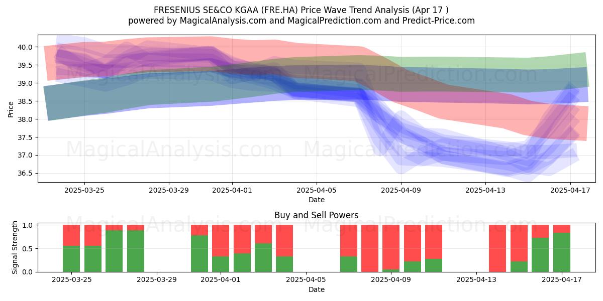  FRESENIUS SE&CO KGAA (FRE.HA) Support and Resistance area (17 Apr) 
