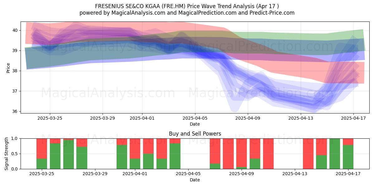  FRESENIUS SE&CO KGAA (FRE.HM) Support and Resistance area (17 Apr) 