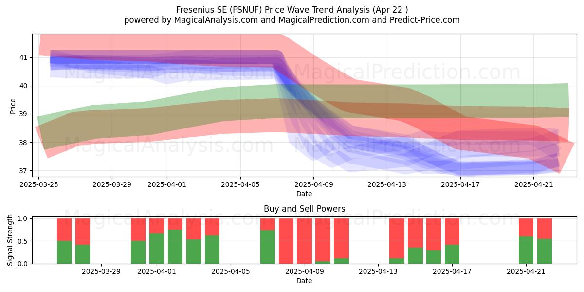  Fresenius SE (FSNUF) Support and Resistance area (22 Apr) 