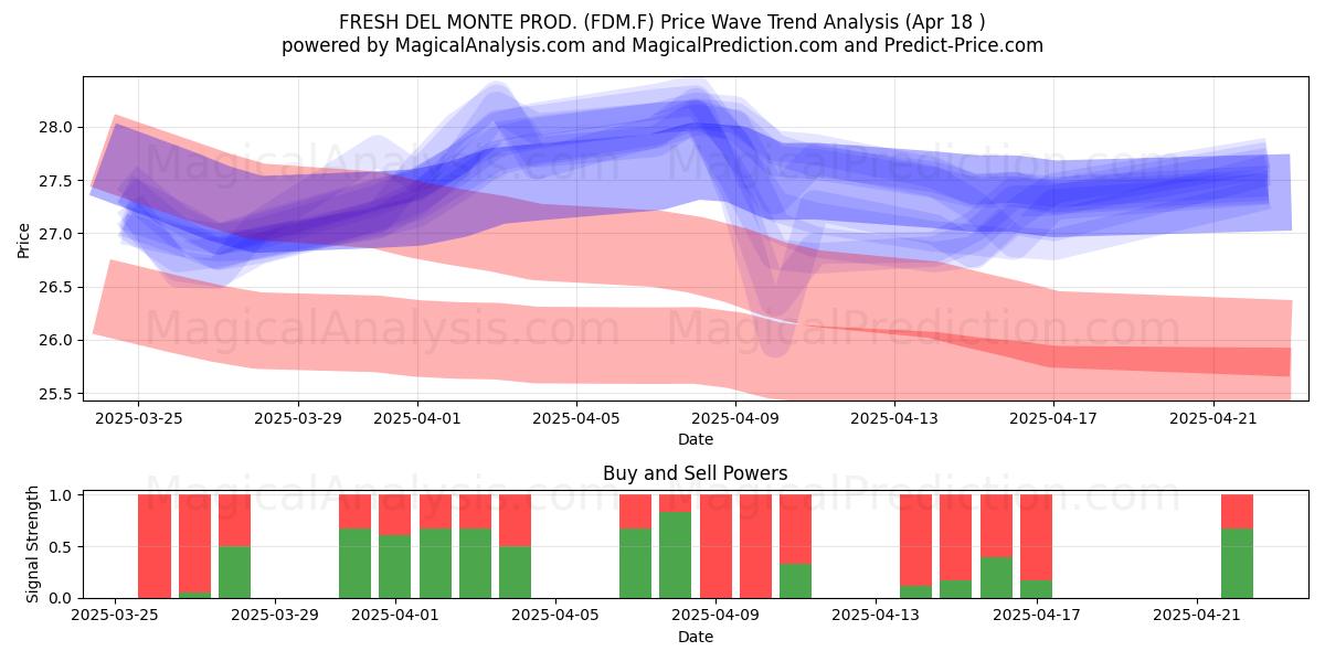  FRESH DEL MONTE PROD. (FDM.F) Support and Resistance area (18 Apr) 