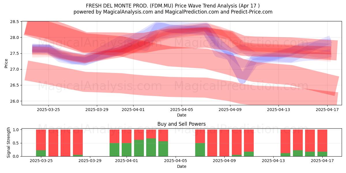  FRESH DEL MONTE PROD. (FDM.MU) Support and Resistance area (17 Apr) 