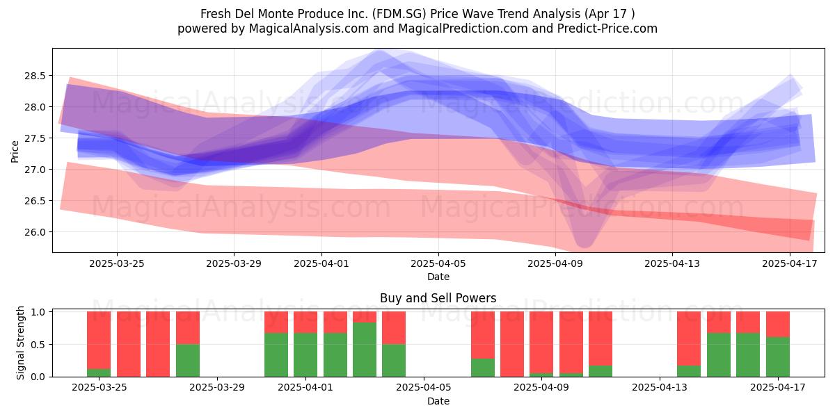  Fresh Del Monte Produce Inc. (FDM.SG) Support and Resistance area (17 Apr) 