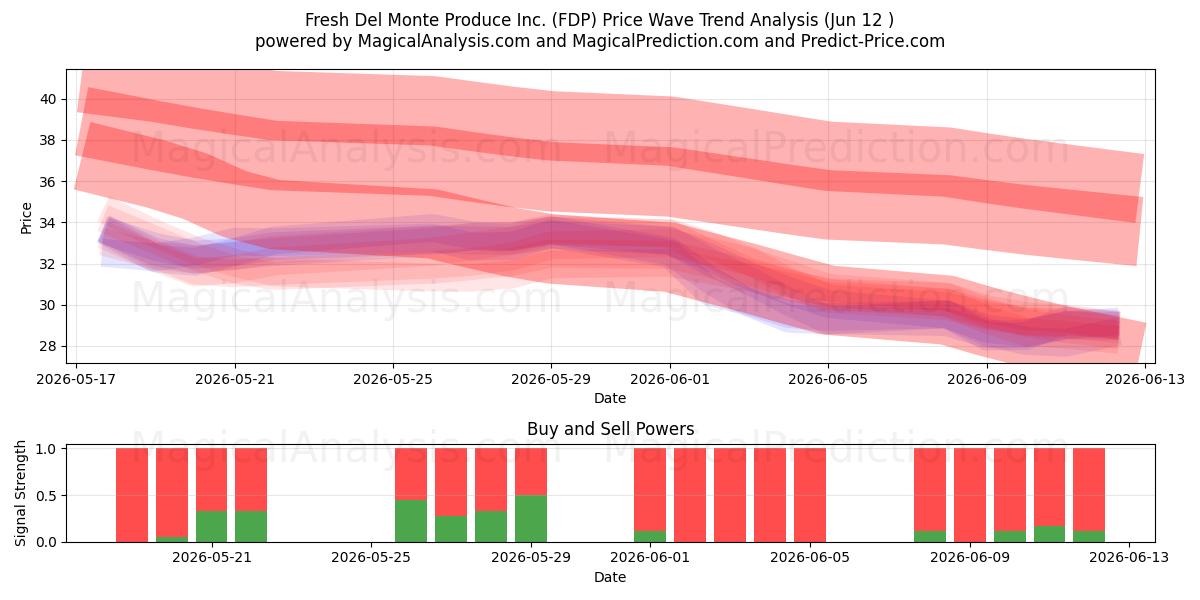  Fresh Del Monte Produce Inc. (FDP) Support and Resistance area (28 May) 