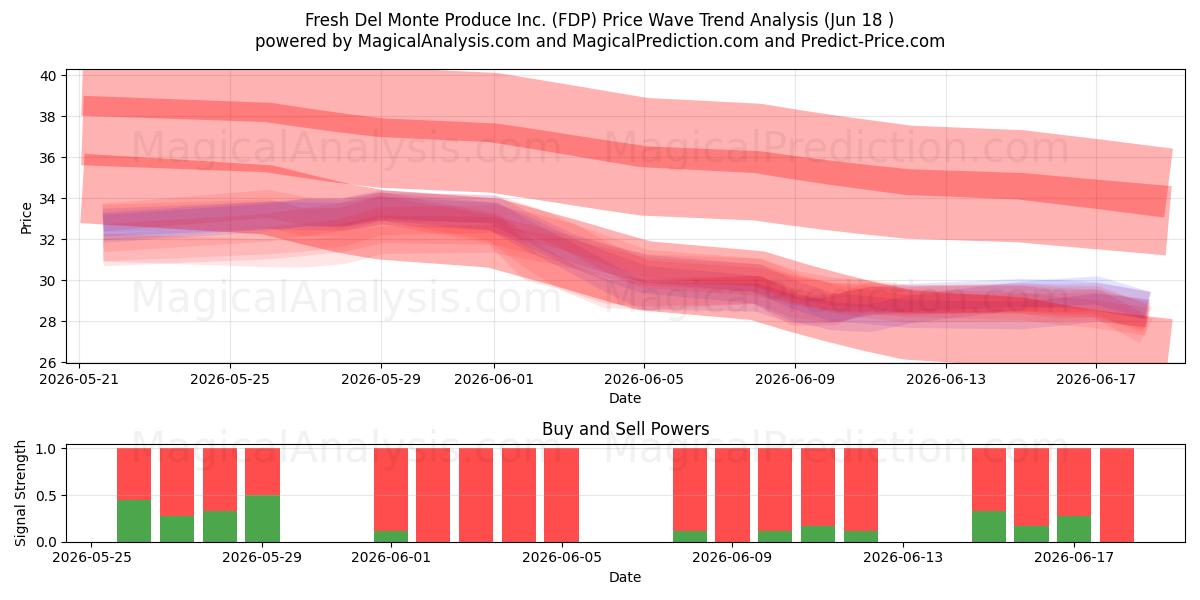  Fresh Del Monte Produce Inc. (FDP) Support and Resistance area (17 Jun) 
