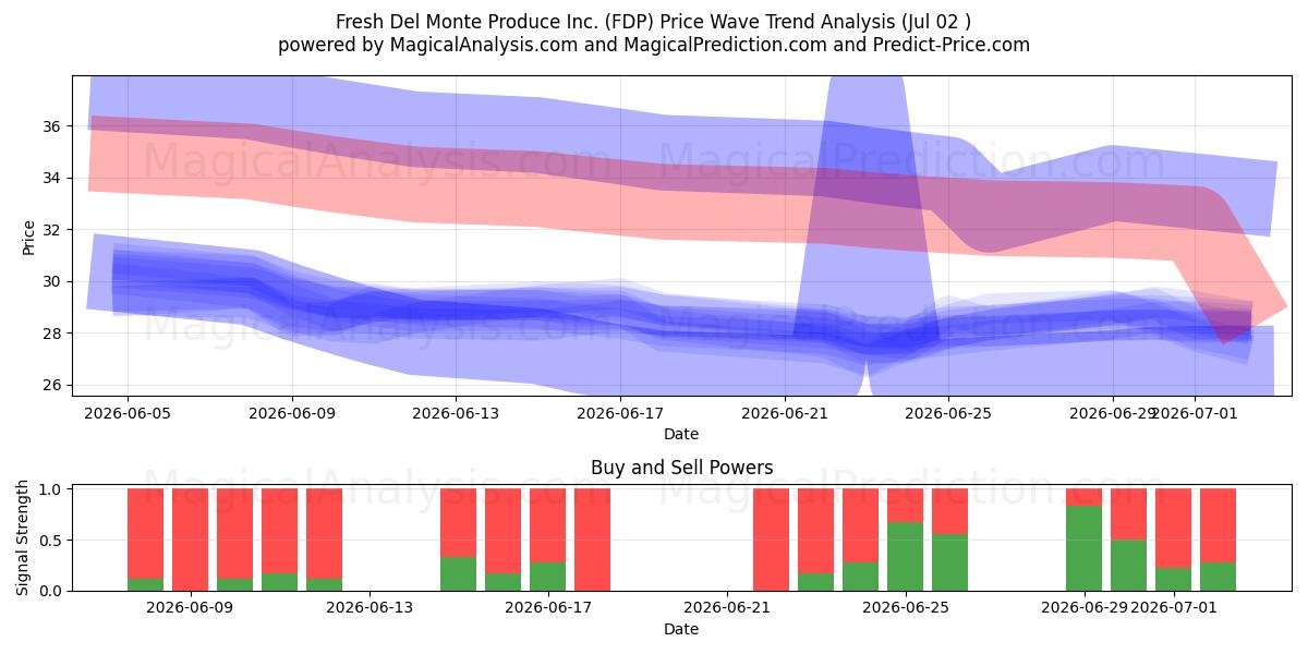  Fresh Del Monte Produce Inc. (FDP) Support and Resistance area (01 Jul) 