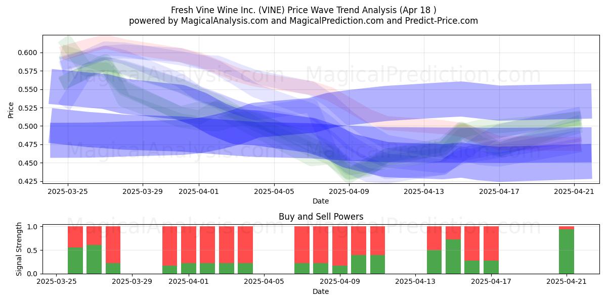  Fresh Vine Wine Inc. (VINE) Support and Resistance area (18 Apr) 