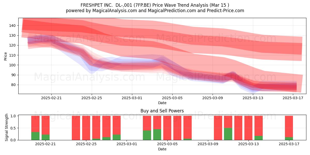  FRESHPET INC.  DL-,001 (7FP.BE) Support and Resistance area (15 Mar) 
