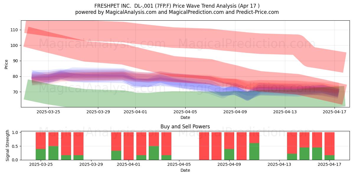  FRESHPET INC.  DL-,001 (7FP.F) Support and Resistance area (17 Apr) 