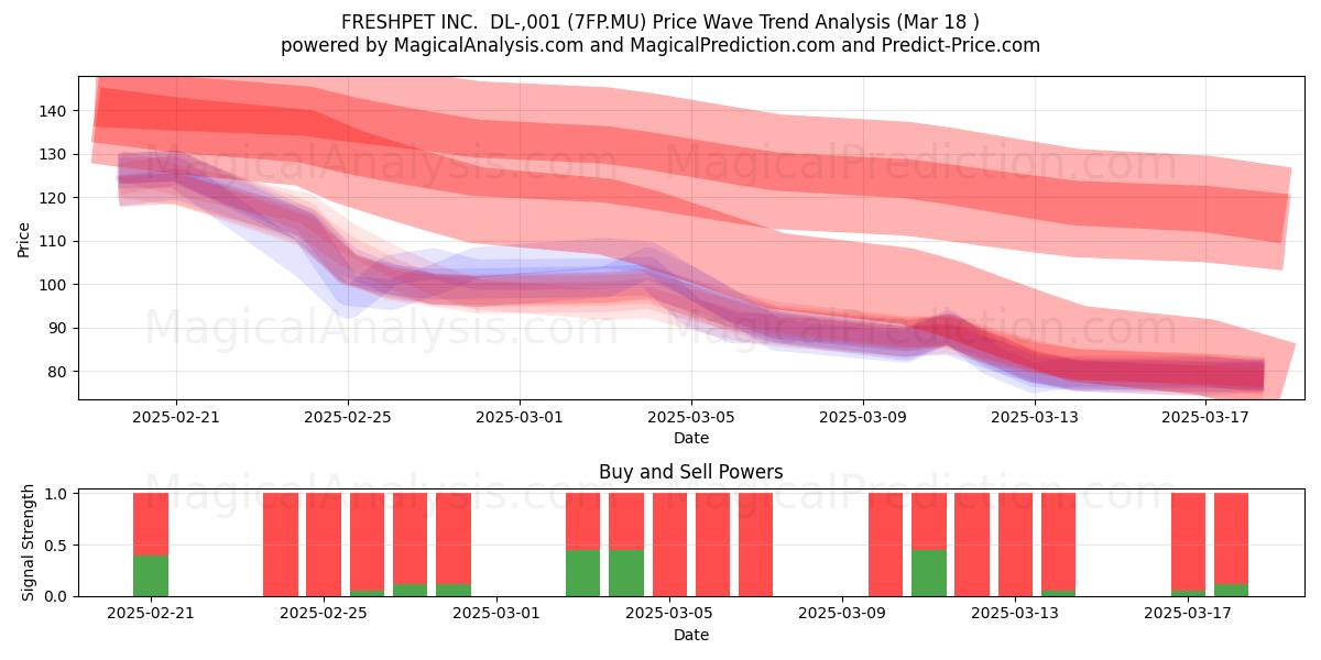  FRESHPET INC.  DL-,001 (7FP.MU) Support and Resistance area (18 Mar) 