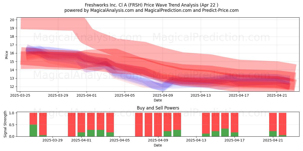  Freshworks Inc. Cl A (FRSH) Support and Resistance area (22 Apr) 