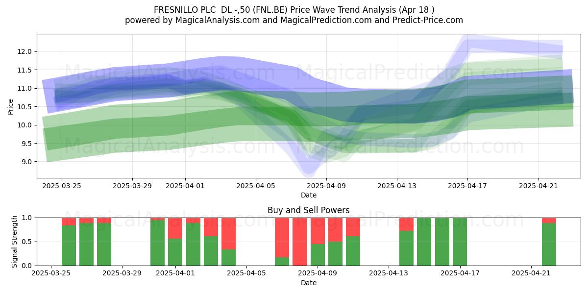  FRESNILLO PLC  DL -,50 (FNL.BE) Support and Resistance area (18 Apr) 