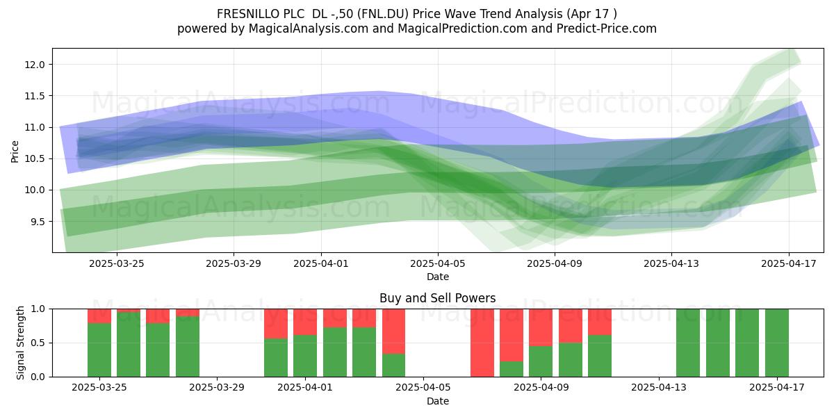 FRESNILLO PLC  DL -,50 (FNL.DU) Support and Resistance area (17 Apr) 