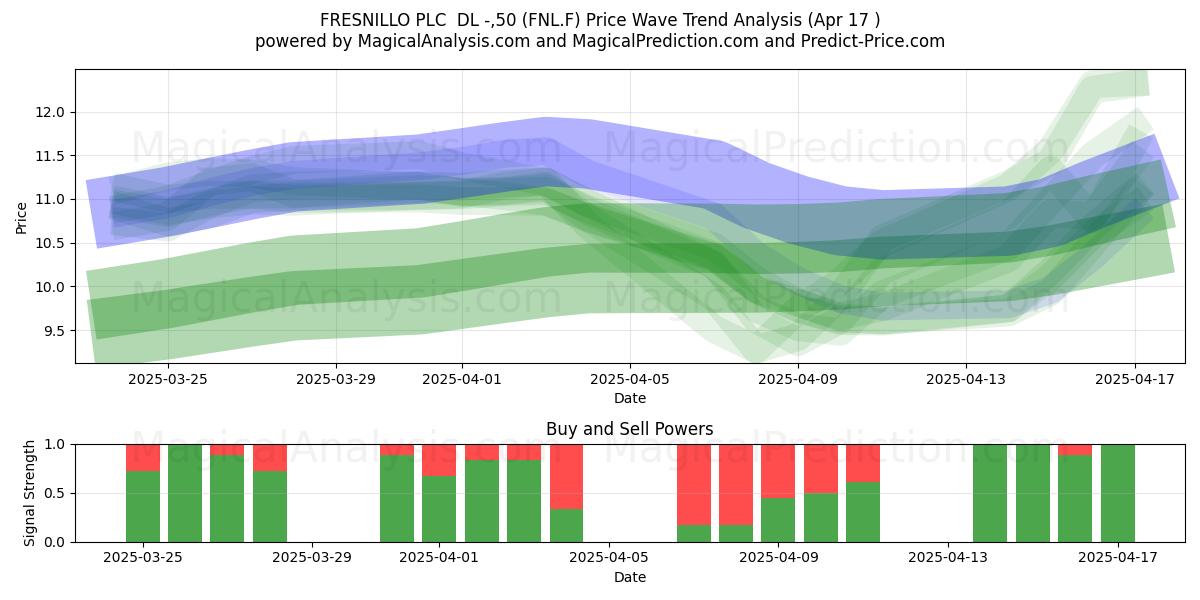  FRESNILLO PLC  DL -,50 (FNL.F) Support and Resistance area (17 Apr) 