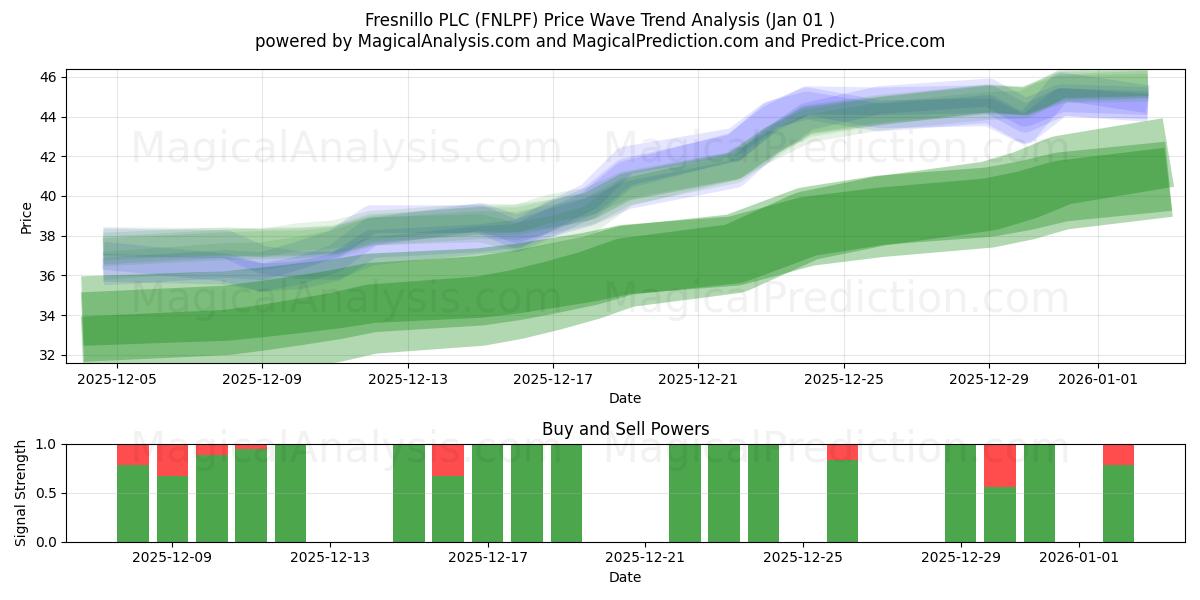  Fresnillo PLC (FNLPF) Support and Resistance area (31 Dec) 