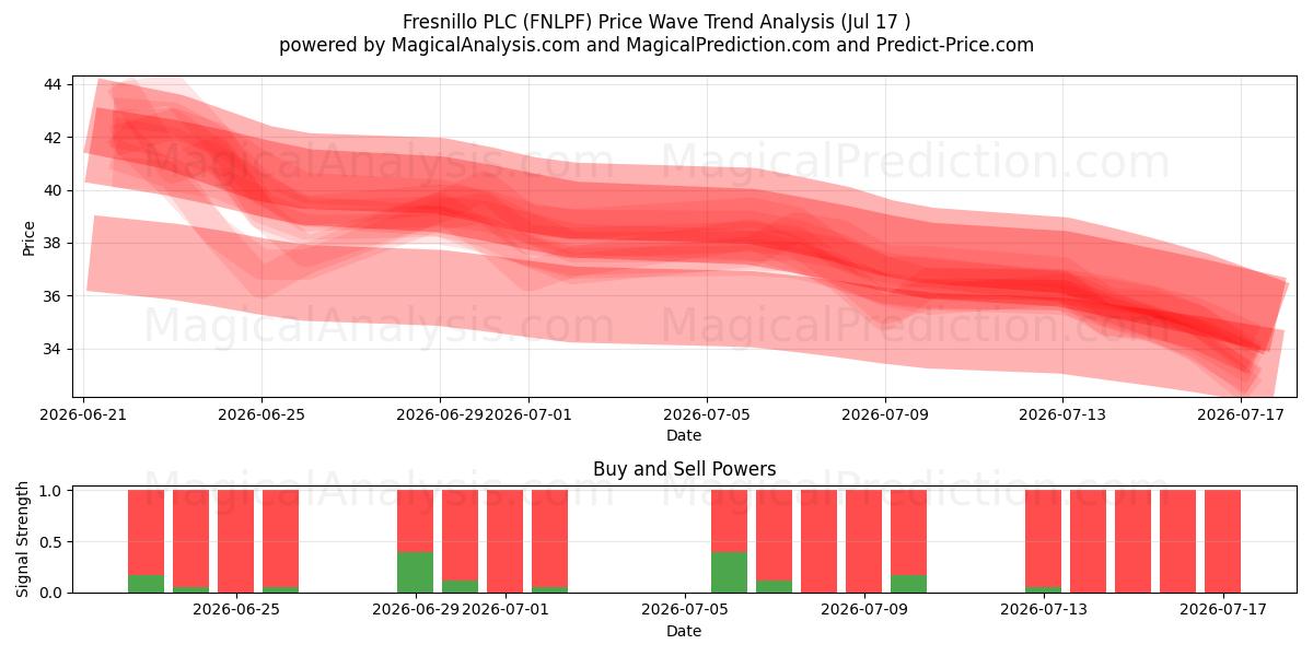  Fresnillo PLC (FNLPF) Support and Resistance area (16 Jul) 