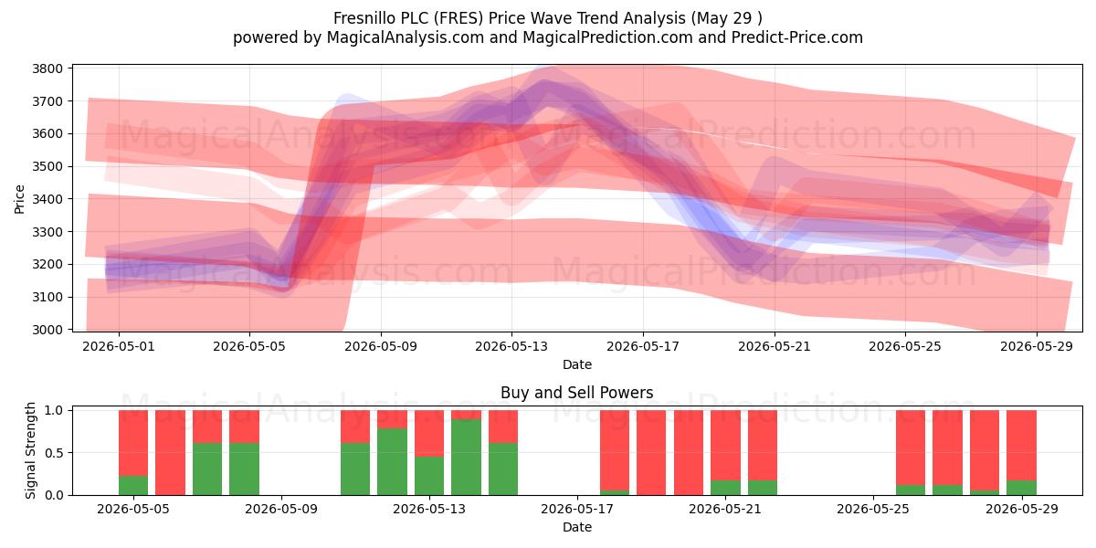  Fresnillo PLC (FRES) Support and Resistance area (28 May) 