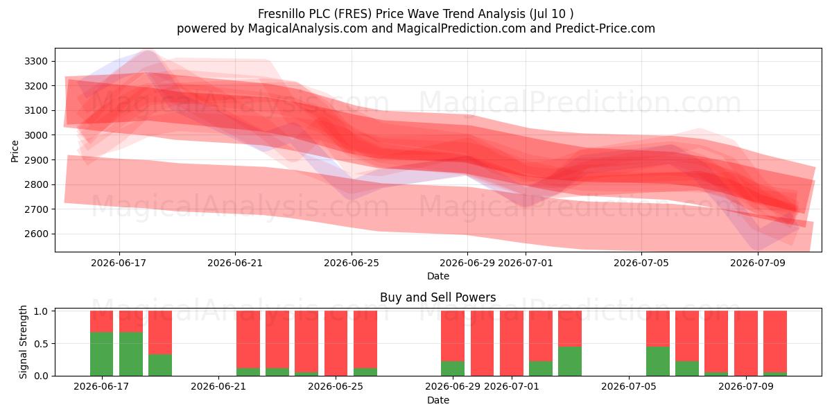  Fresnillo PLC (FRES) Support and Resistance area (09 Jul) 