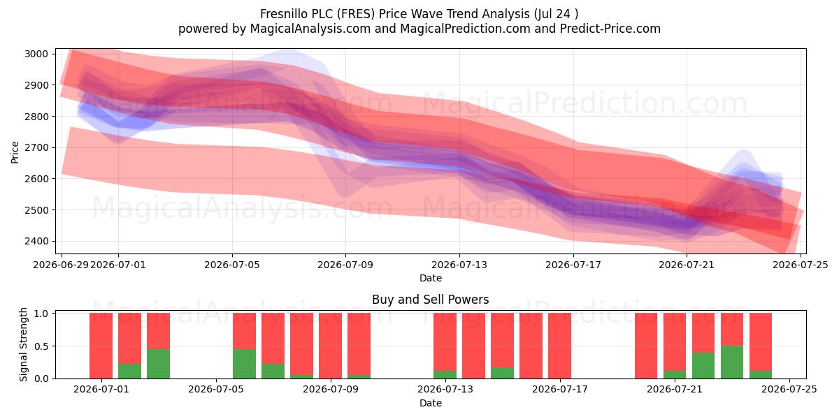  Fresnillo PLC (FRES) Support and Resistance area (23 Jul) 