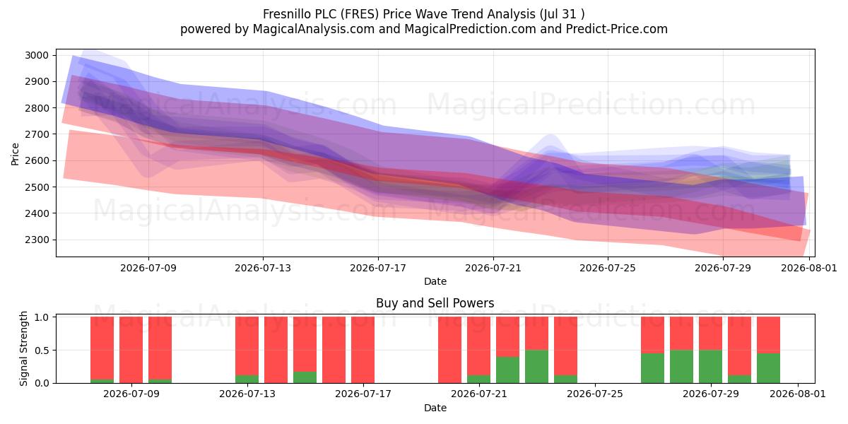  Fresnillo PLC (FRES) Support and Resistance area (30 Jul) 