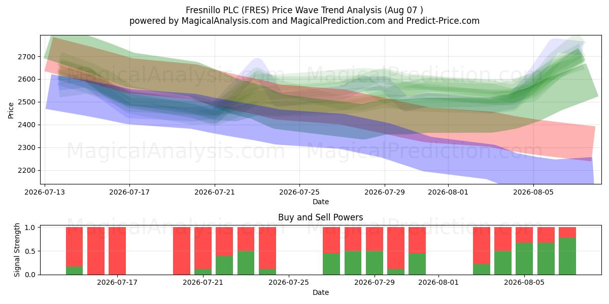  Fresnillo PLC (FRES) Support and Resistance area (06 Aug) 