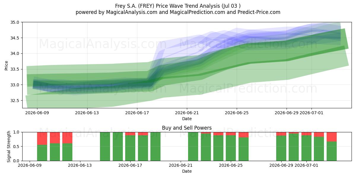  Frey S.A. (FREY) Support and Resistance area (02 Jul) 