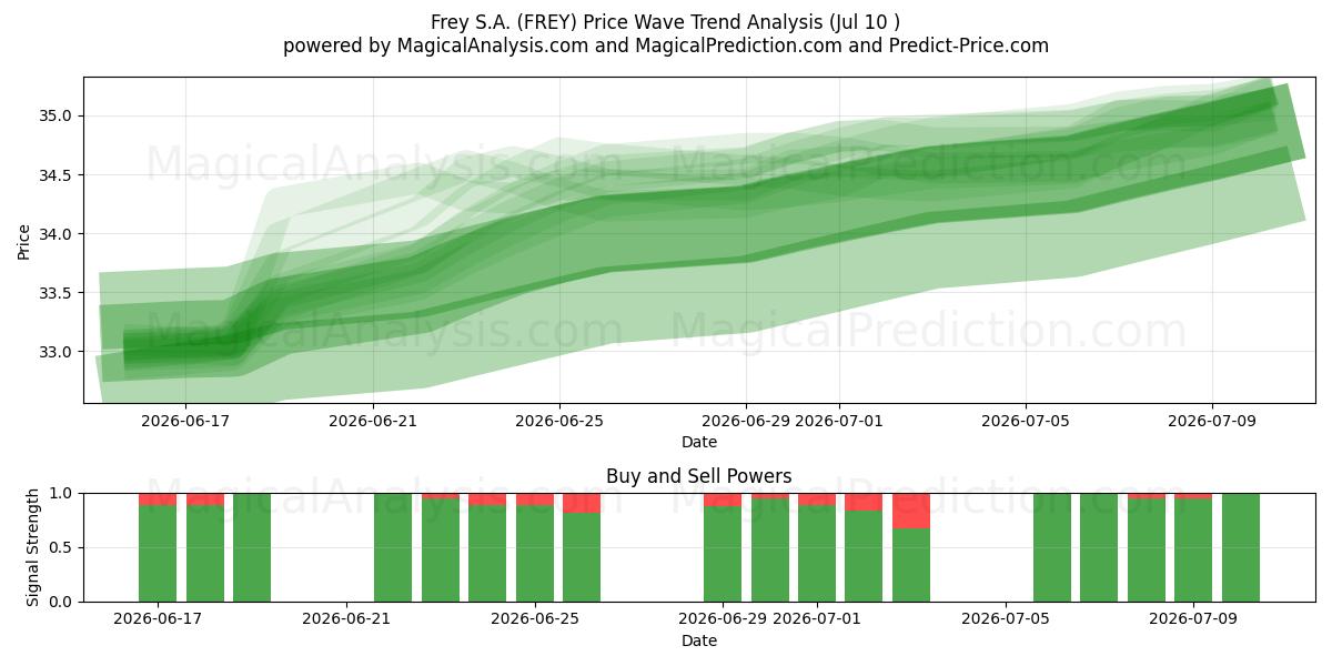  Frey S.A. (FREY) Support and Resistance area (09 Jul) 
