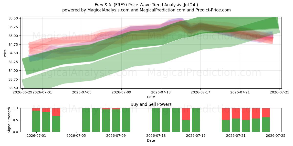  Frey S.A. (FREY) Support and Resistance area (23 Jul) 