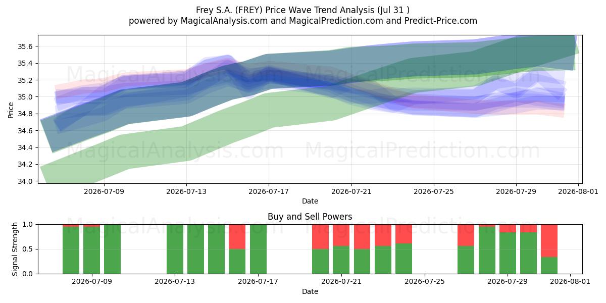  Frey S.A. (FREY) Support and Resistance area (30 Jul) 