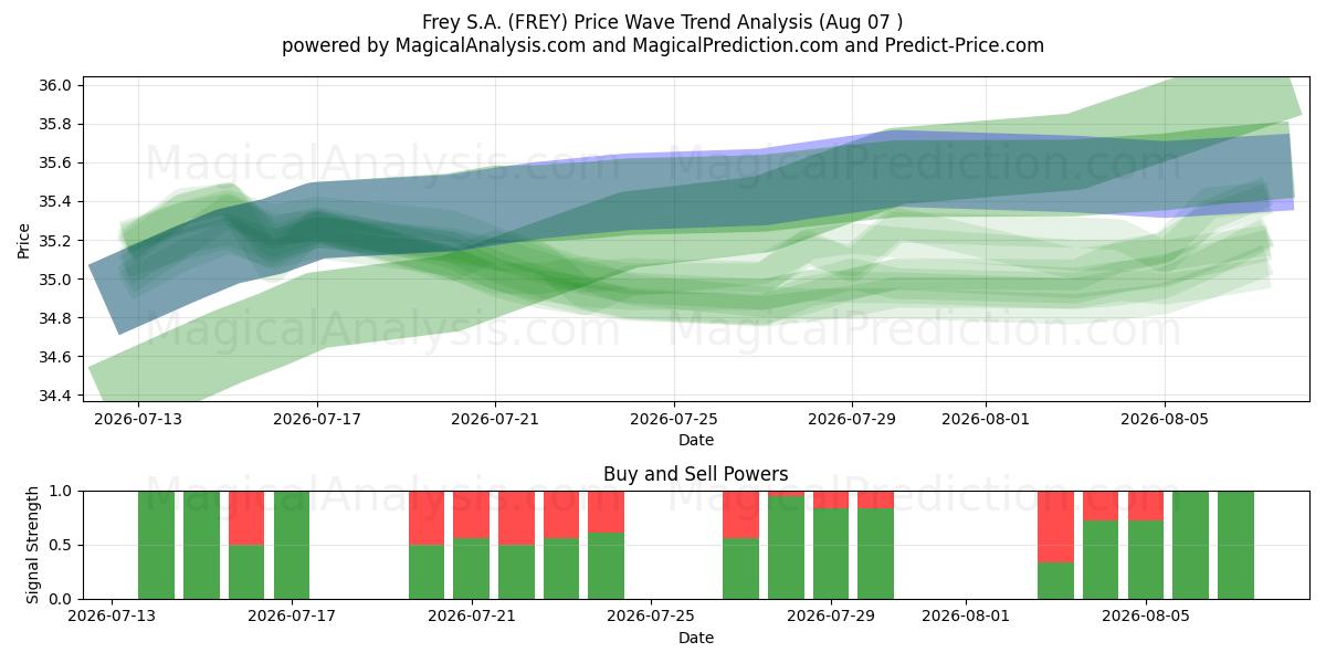  Frey S.A. (FREY) Support and Resistance area (06 Aug) 