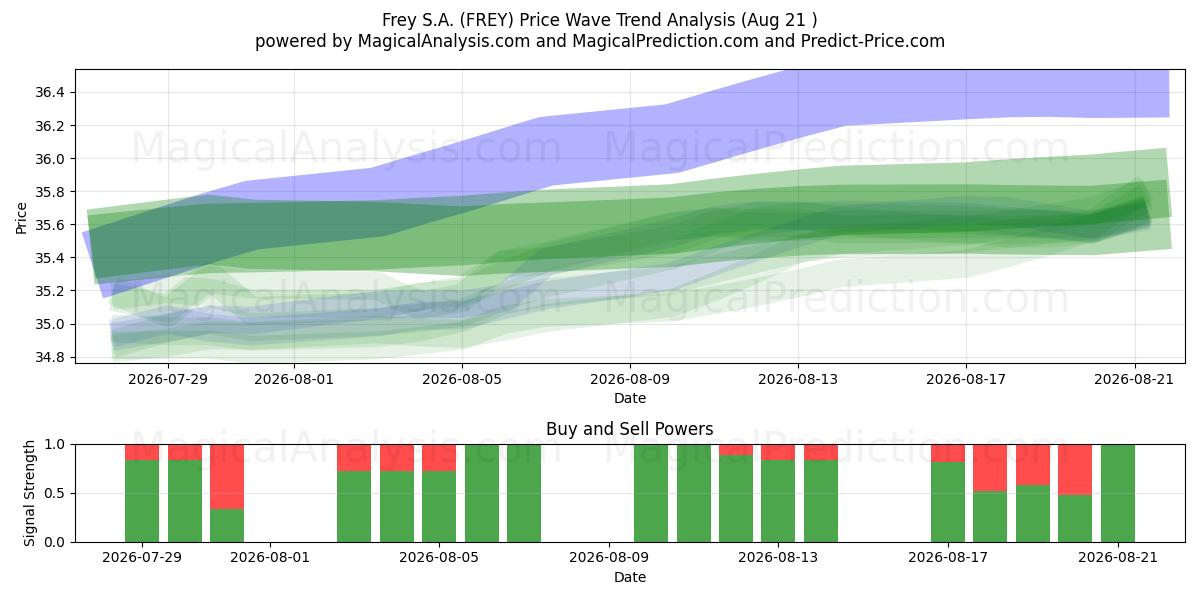  Frey S.A. (FREY) Support and Resistance area (20 Aug) 
