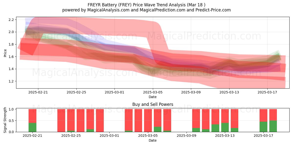  FREYR Battery (FREY) Support and Resistance area (18 Mar) 