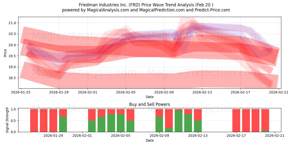  Friedman Industries Inc. (FRD) Support and Resistance area (19 Feb) 