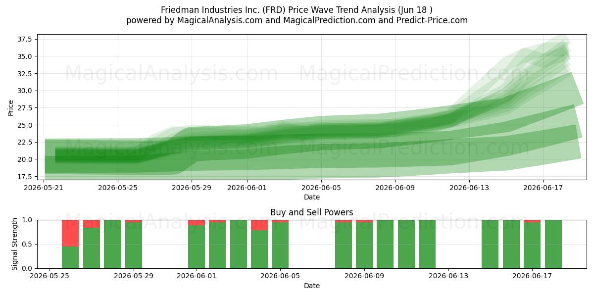  Friedman Industries Inc. (FRD) Support and Resistance area (17 Jun) 