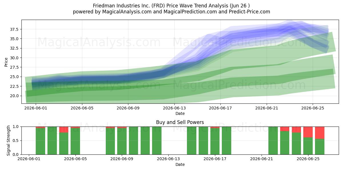  Friedman Industries Inc. (FRD) Support and Resistance area (25 Jun) 