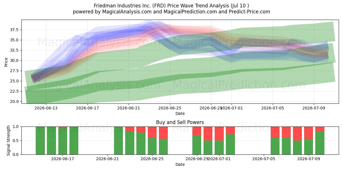  Friedman Industries Inc. (FRD) Support and Resistance area (09 Jul) 