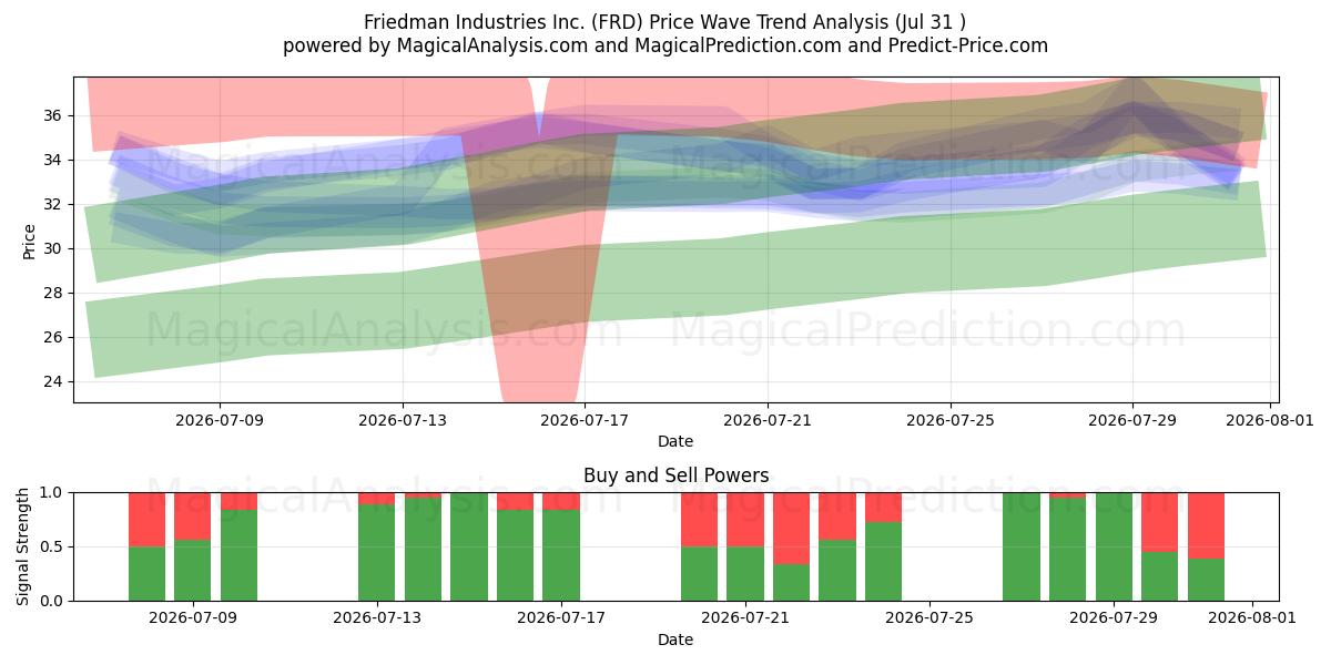  Friedman Industries Inc. (FRD) Support and Resistance area (30 Jul) 
