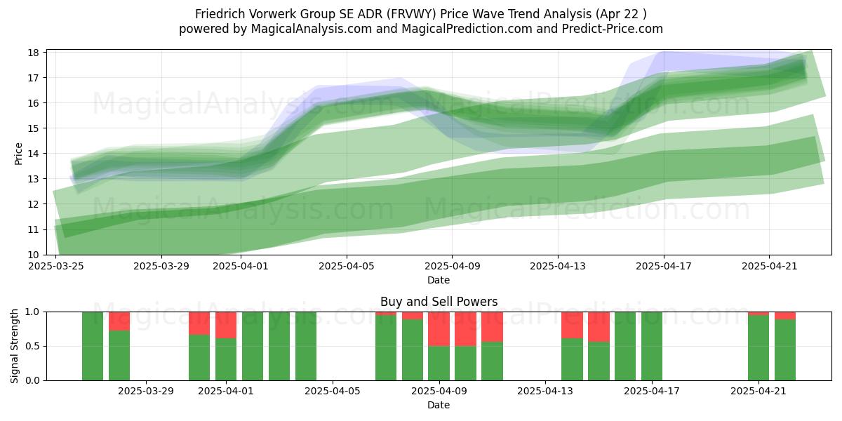  Friedrich Vorwerk Group SE ADR (FRVWY) Support and Resistance area (22 Apr) 