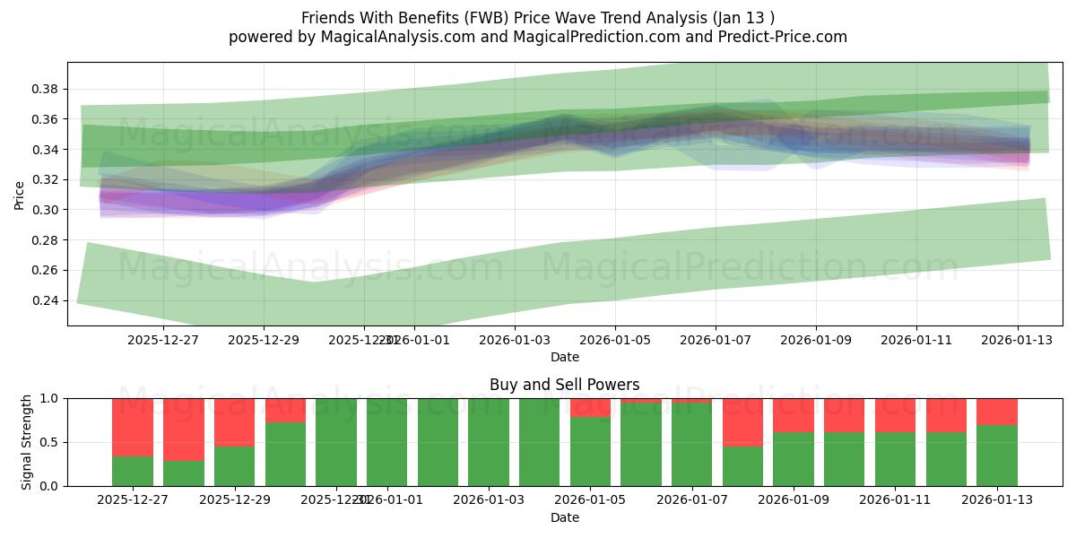  फ़ायदे वाले दोस्त (FWB) Support and Resistance area (12 Jan) 