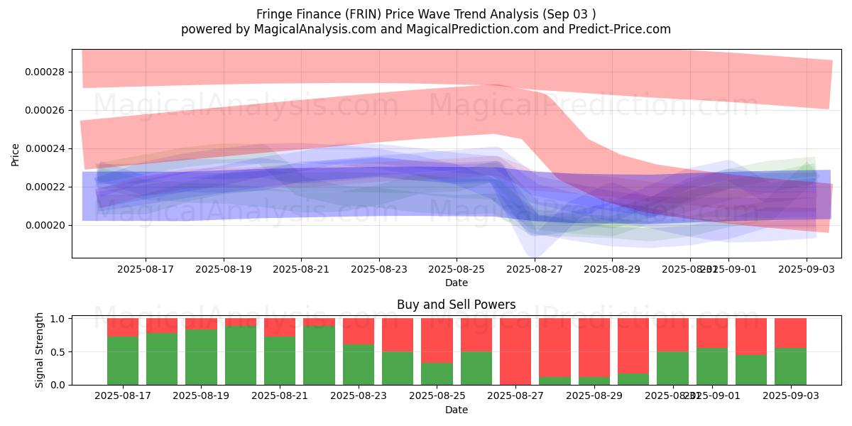 Fringe Finance (FRIN) Support and Resistance area (02 Sep) Fringe Finance (FRIN) Support and Resistance area (02 Sep)