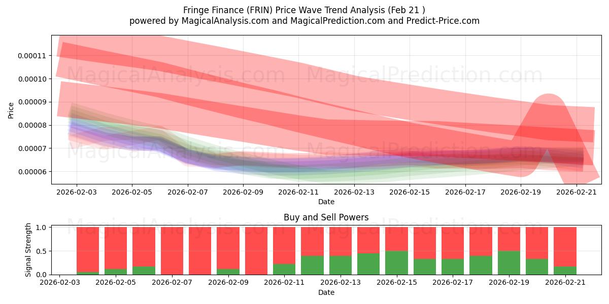  Fringe Finance (FRIN) Support and Resistance area (20 Feb) 